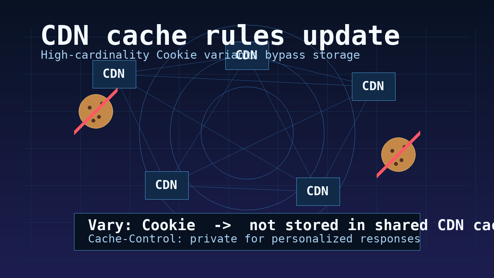 Illustration of CDN cache nodes and Vary Cookie header handling